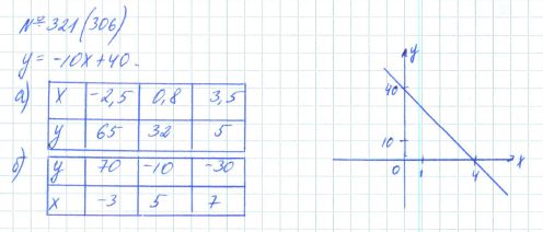 Ответ к задаче № 321 (306) - Рабочая тетрадь Макарычев Ю.Н., Миндюк Н.Г., Нешков К.И., гдз по алгебре 7 класс
